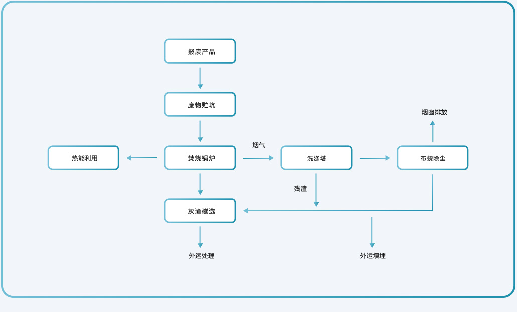 液體產品